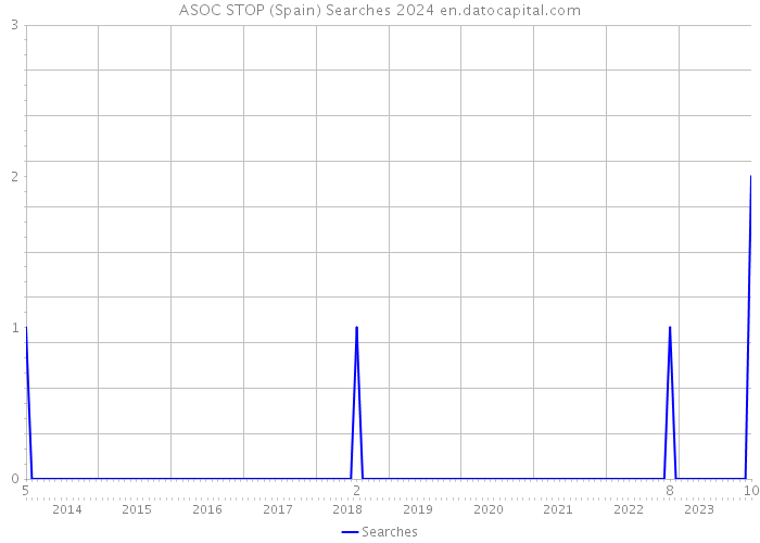 ASOC STOP (Spain) Searches 2024 