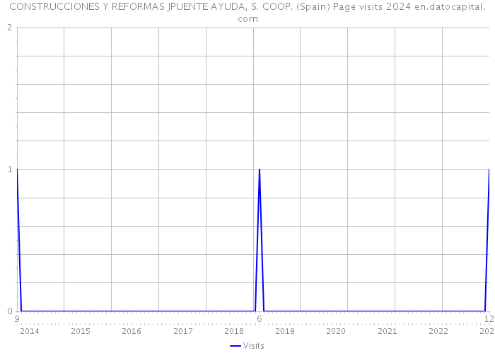 CONSTRUCCIONES Y REFORMAS JPUENTE AYUDA, S. COOP. (Spain) Page visits 2024 