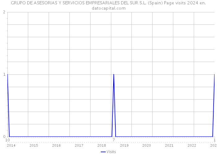 GRUPO DE ASESORIAS Y SERVICIOS EMPRESARIALES DEL SUR S.L. (Spain) Page visits 2024 