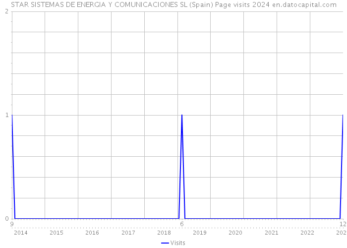 STAR SISTEMAS DE ENERGIA Y COMUNICACIONES SL (Spain) Page visits 2024 