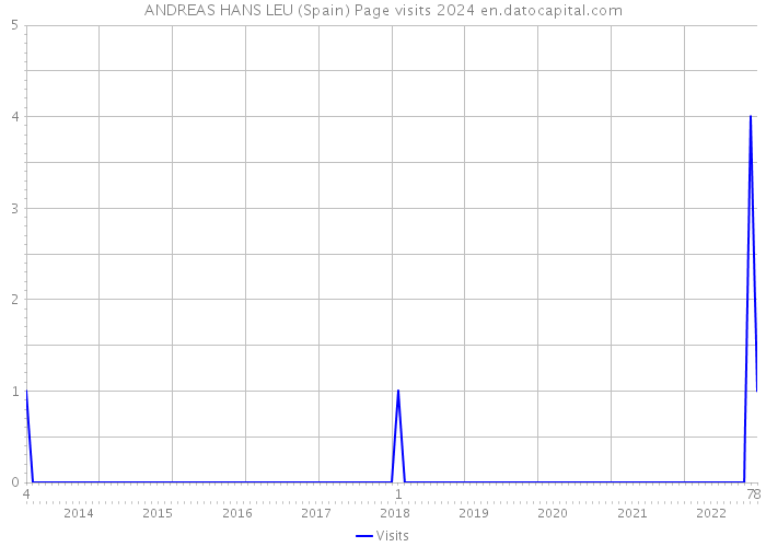 ANDREAS HANS LEU (Spain) Page visits 2024 