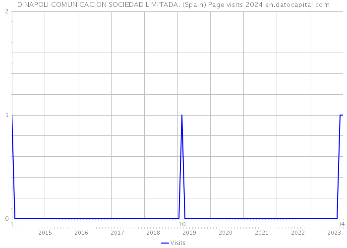 DINAPOLI COMUNICACION SOCIEDAD LIMITADA. (Spain) Page visits 2024 