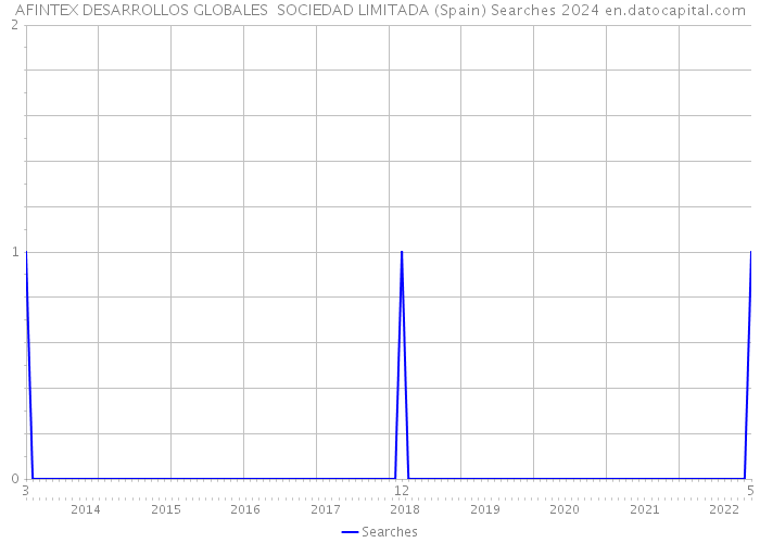 AFINTEX DESARROLLOS GLOBALES SOCIEDAD LIMITADA (Spain) Searches 2024 