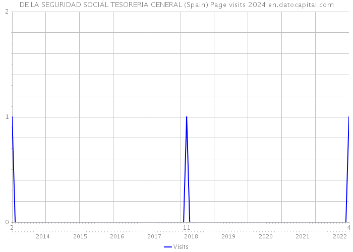 DE LA SEGURIDAD SOCIAL TESORERIA GENERAL (Spain) Page visits 2024 