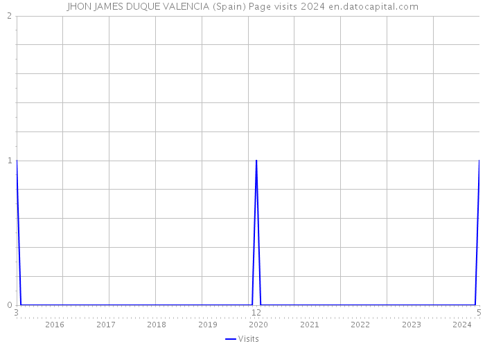 JHON JAMES DUQUE VALENCIA (Spain) Page visits 2024 