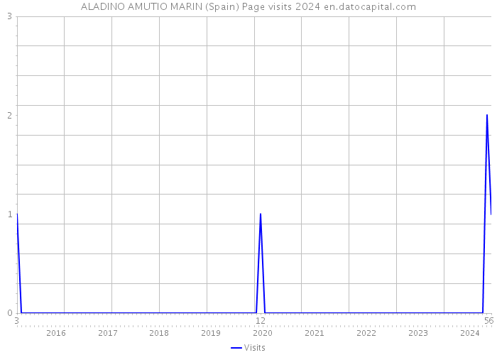 ALADINO AMUTIO MARIN (Spain) Page visits 2024 