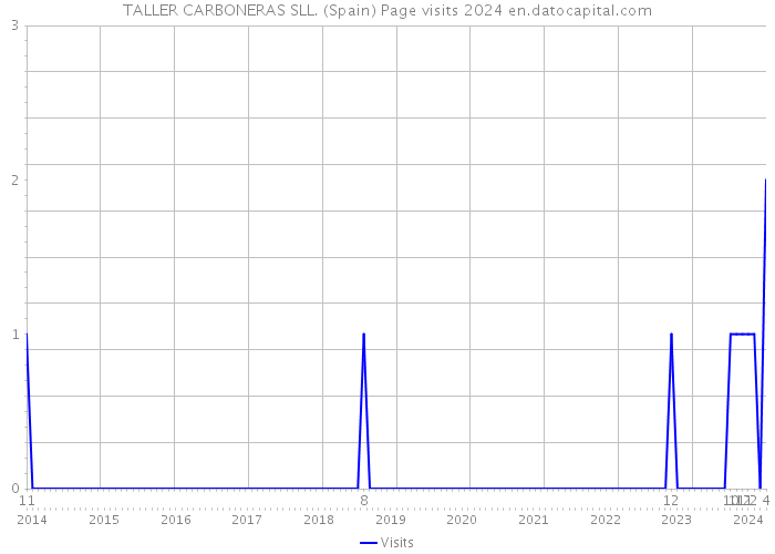 TALLER CARBONERAS SLL. (Spain) Page visits 2024 