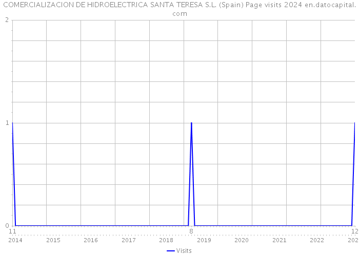 COMERCIALIZACION DE HIDROELECTRICA SANTA TERESA S.L. (Spain) Page visits 2024 