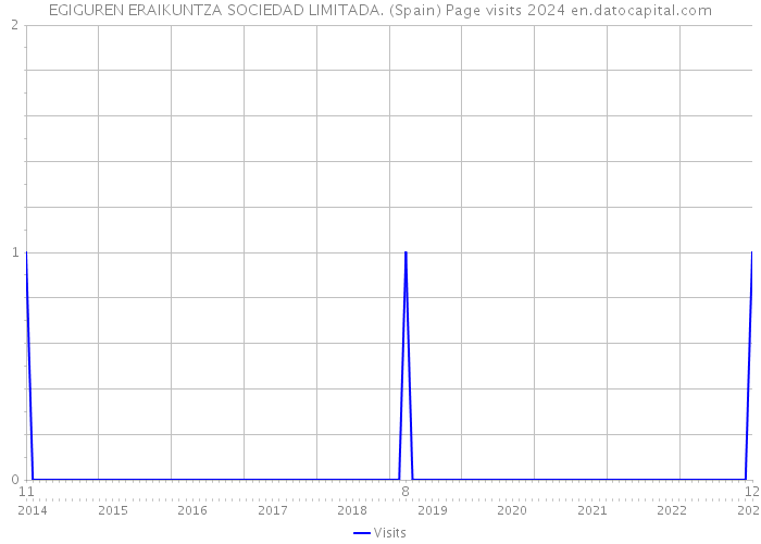 EGIGUREN ERAIKUNTZA SOCIEDAD LIMITADA. (Spain) Page visits 2024 