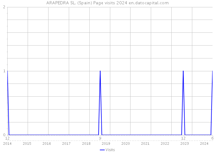 ARAPEDRA SL. (Spain) Page visits 2024 