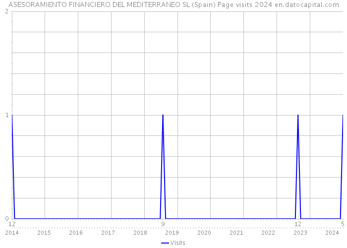 ASESORAMIENTO FINANCIERO DEL MEDITERRANEO SL (Spain) Page visits 2024 