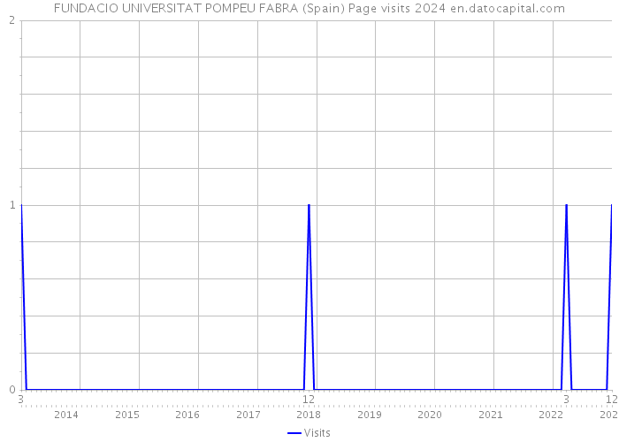 FUNDACIO UNIVERSITAT POMPEU FABRA (Spain) Page visits 2024 