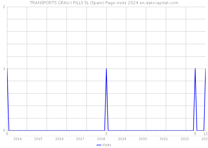 TRANSPORTS GRAU I FILLS SL (Spain) Page visits 2024 