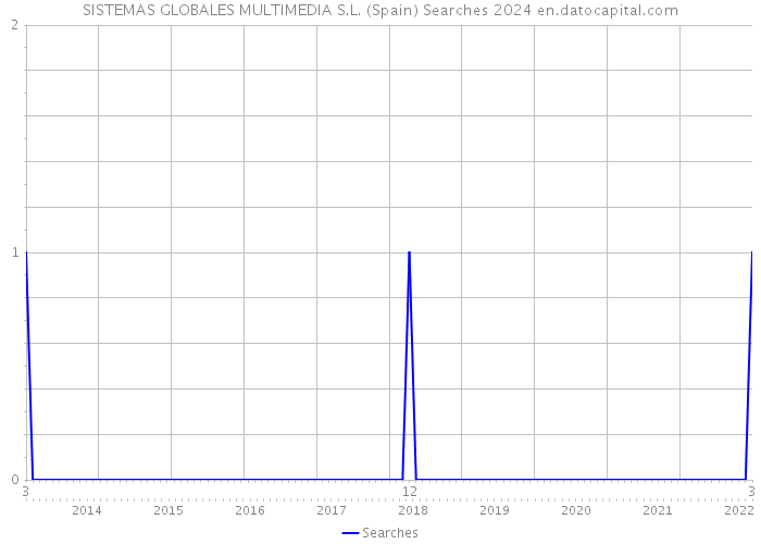 SISTEMAS GLOBALES MULTIMEDIA S.L. (Spain) Searches 2024 