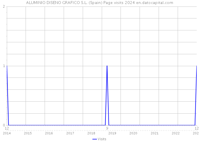 ALUMINIO DISENO GRAFICO S.L. (Spain) Page visits 2024 