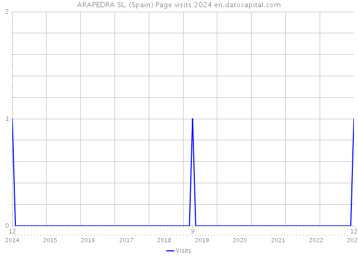 ARAPEDRA SL. (Spain) Page visits 2024 