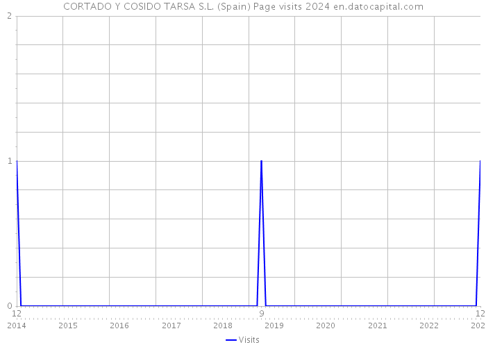 CORTADO Y COSIDO TARSA S.L. (Spain) Page visits 2024 