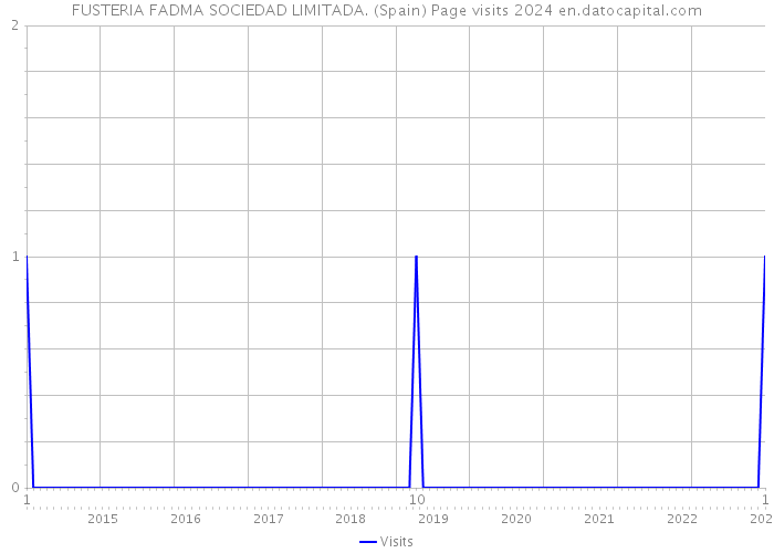 FUSTERIA FADMA SOCIEDAD LIMITADA. (Spain) Page visits 2024 