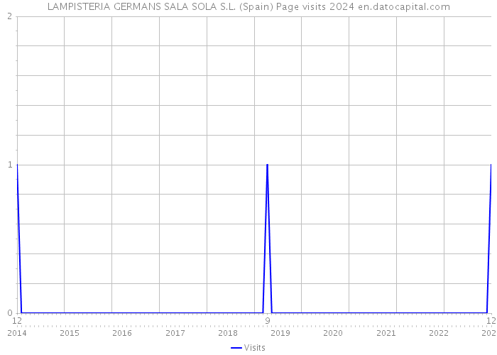 LAMPISTERIA GERMANS SALA SOLA S.L. (Spain) Page visits 2024 