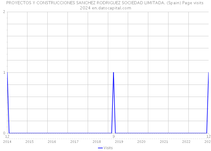 PROYECTOS Y CONSTRUCCIONES SANCHEZ RODRIGUEZ SOCIEDAD LIMITADA. (Spain) Page visits 2024 