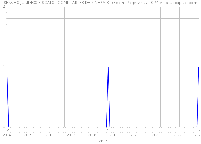 SERVEIS JURIDICS FISCALS I COMPTABLES DE SINERA SL (Spain) Page visits 2024 