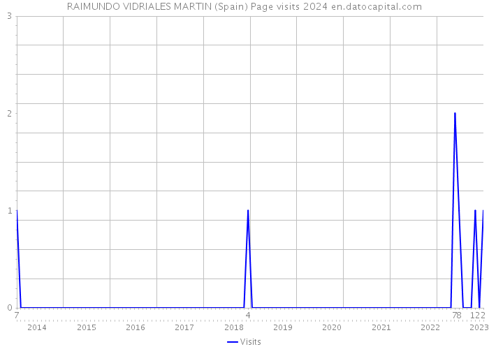 RAIMUNDO VIDRIALES MARTIN (Spain) Page visits 2024 