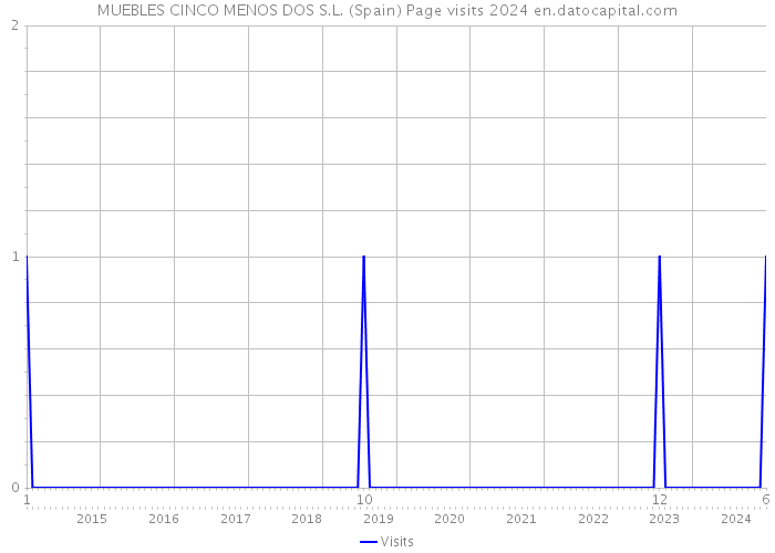 MUEBLES CINCO MENOS DOS S.L. (Spain) Page visits 2024 