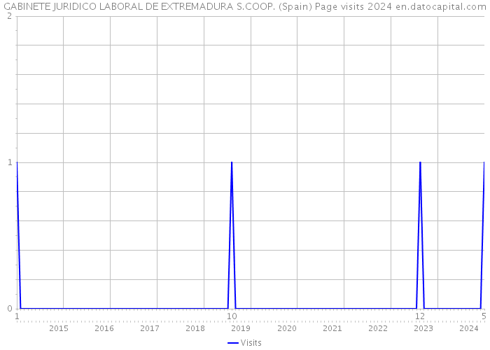 GABINETE JURIDICO LABORAL DE EXTREMADURA S.COOP. (Spain) Page visits 2024 