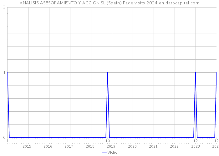 ANALISIS ASESORAMIENTO Y ACCION SL (Spain) Page visits 2024 
