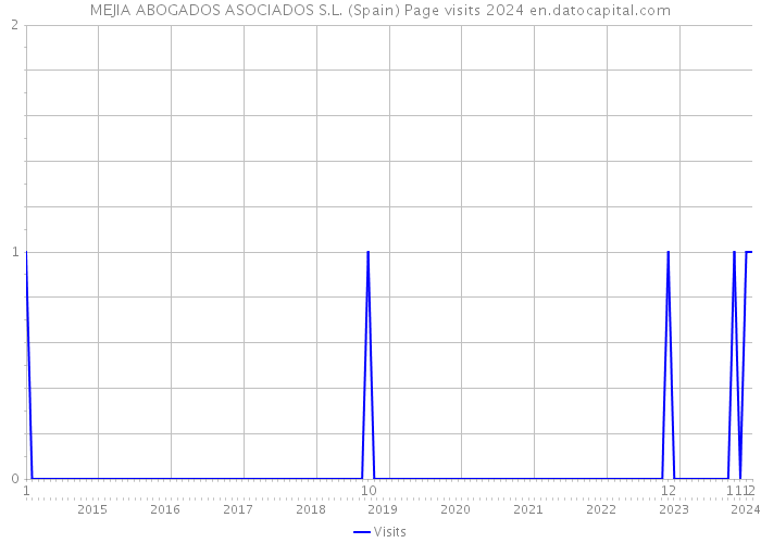 MEJIA ABOGADOS ASOCIADOS S.L. (Spain) Page visits 2024 