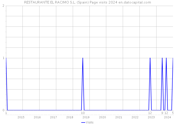 RESTAURANTE EL RACIMO S.L. (Spain) Page visits 2024 