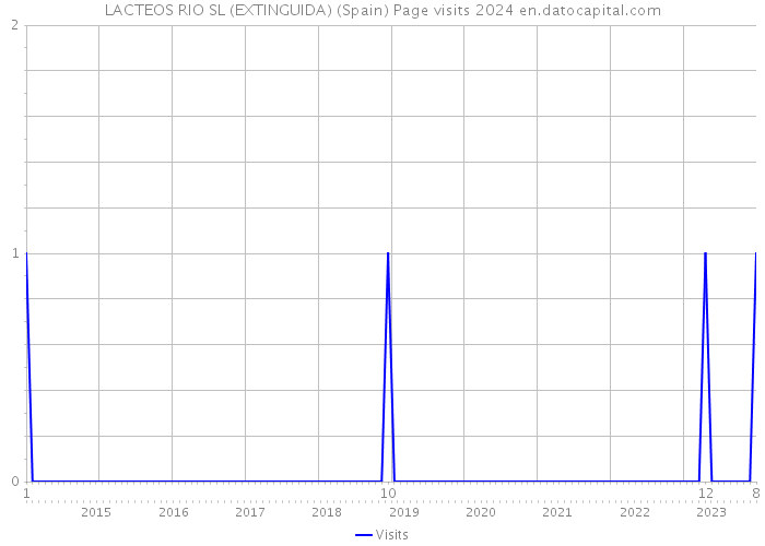 LACTEOS RIO SL (EXTINGUIDA) (Spain) Page visits 2024 