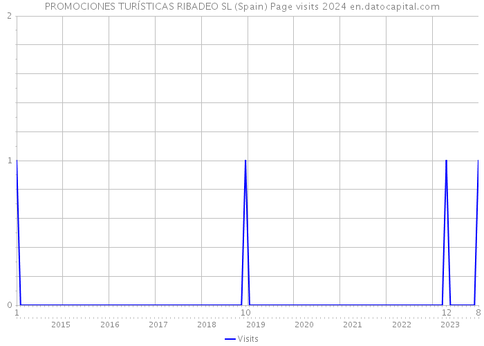 PROMOCIONES TURÍSTICAS RIBADEO SL (Spain) Page visits 2024 