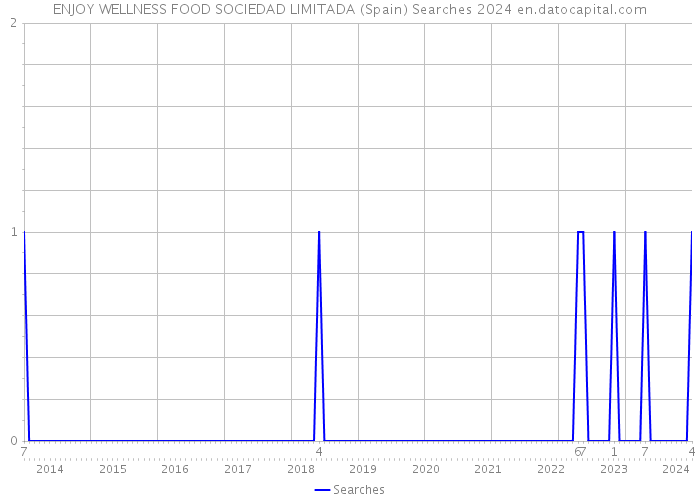 ENJOY WELLNESS FOOD SOCIEDAD LIMITADA (Spain) Searches 2024 