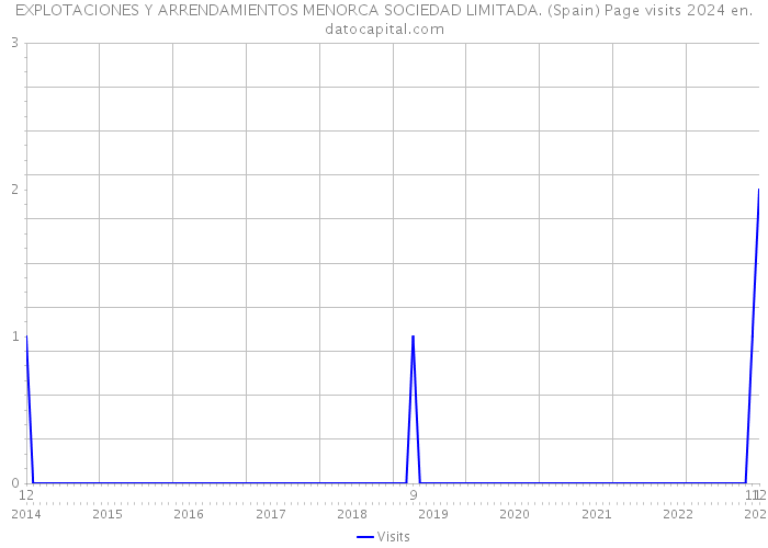 EXPLOTACIONES Y ARRENDAMIENTOS MENORCA SOCIEDAD LIMITADA. (Spain) Page visits 2024 