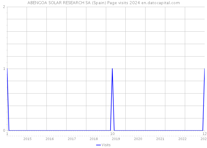 ABENGOA SOLAR RESEARCH SA (Spain) Page visits 2024 