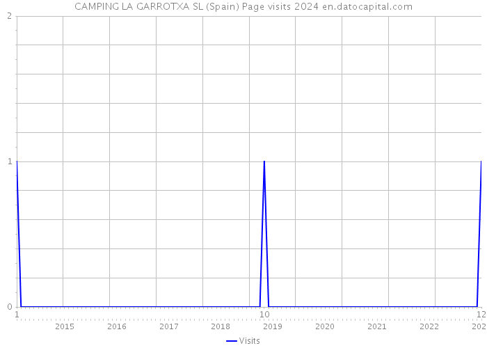 CAMPING LA GARROTXA SL (Spain) Page visits 2024 