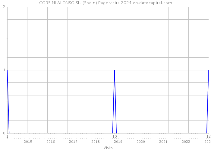 CORSINI ALONSO SL. (Spain) Page visits 2024 