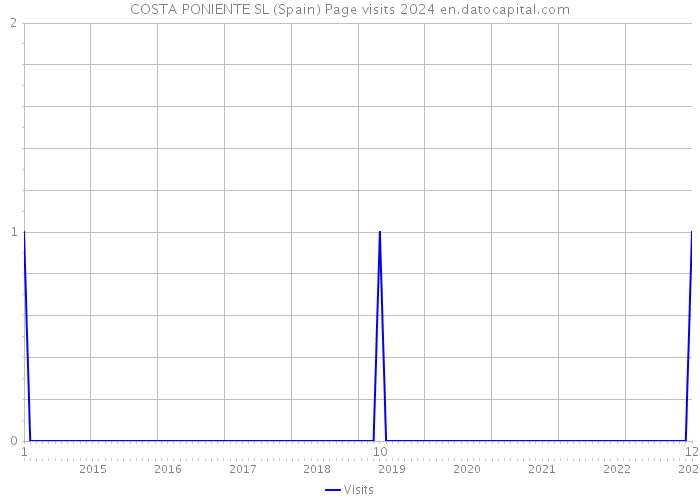 COSTA PONIENTE SL (Spain) Page visits 2024 