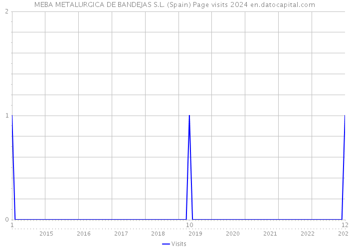 MEBA METALURGICA DE BANDEJAS S.L. (Spain) Page visits 2024 