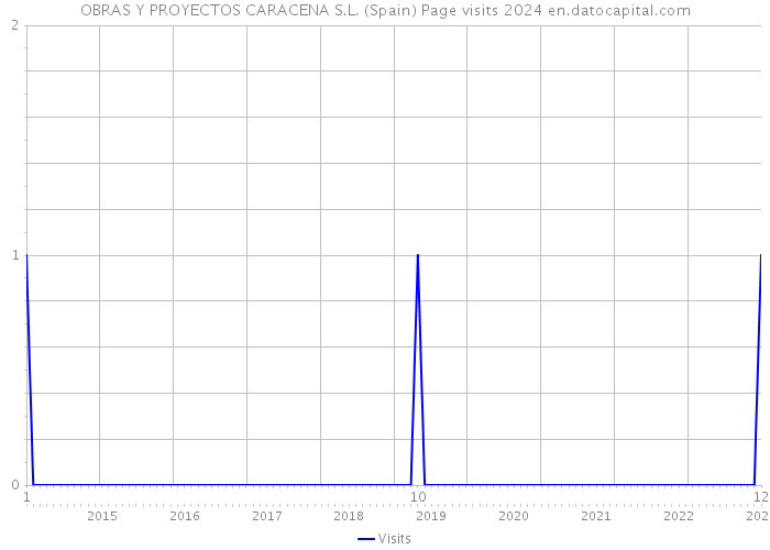 OBRAS Y PROYECTOS CARACENA S.L. (Spain) Page visits 2024 