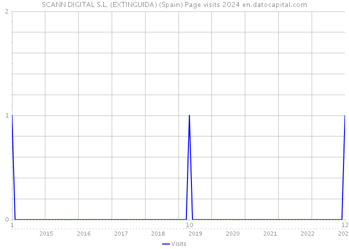 SCANN DIGITAL S.L. (EXTINGUIDA) (Spain) Page visits 2024 