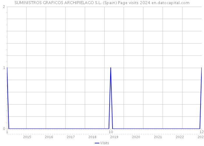 SUMINISTROS GRAFICOS ARCHIPIELAGO S.L. (Spain) Page visits 2024 