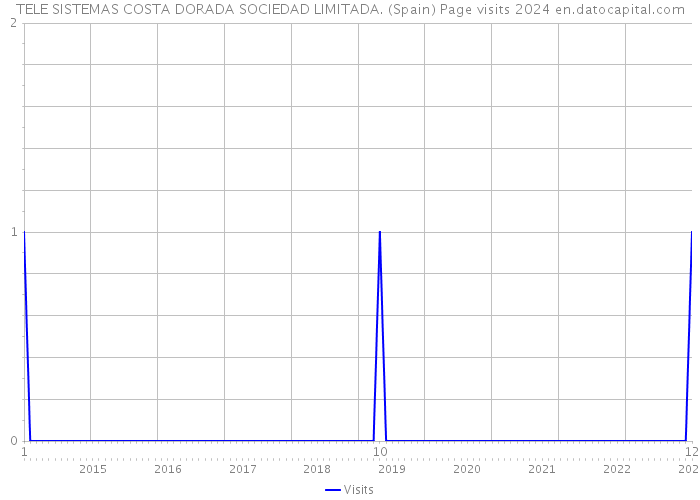 TELE SISTEMAS COSTA DORADA SOCIEDAD LIMITADA. (Spain) Page visits 2024 