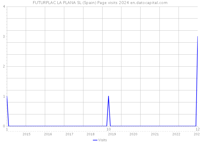 FUTURPLAC LA PLANA SL (Spain) Page visits 2024 