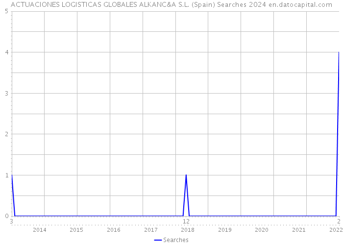 ACTUACIONES LOGISTICAS GLOBALES ALKANC&A S.L. (Spain) Searches 2024 