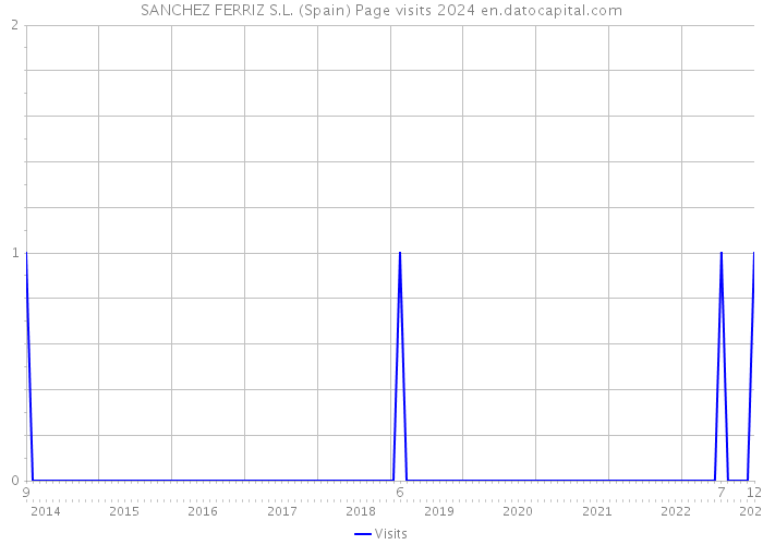 SANCHEZ FERRIZ S.L. (Spain) Page visits 2024 