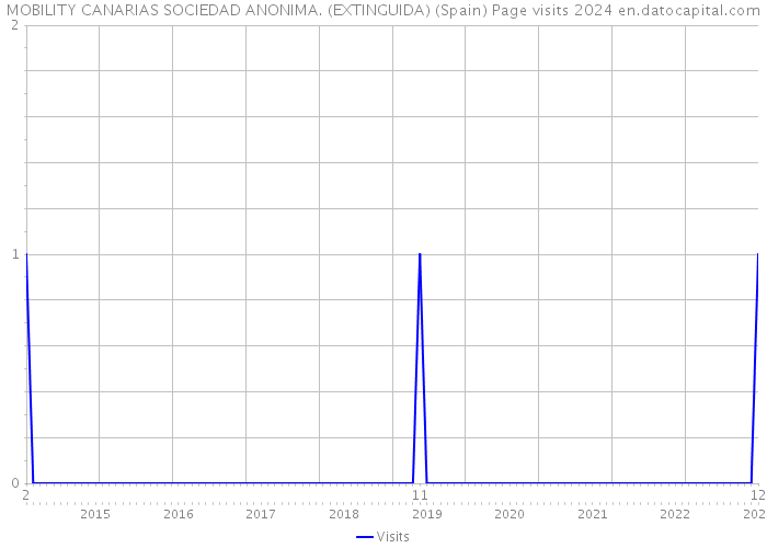 MOBILITY CANARIAS SOCIEDAD ANONIMA. (EXTINGUIDA) (Spain) Page visits 2024 