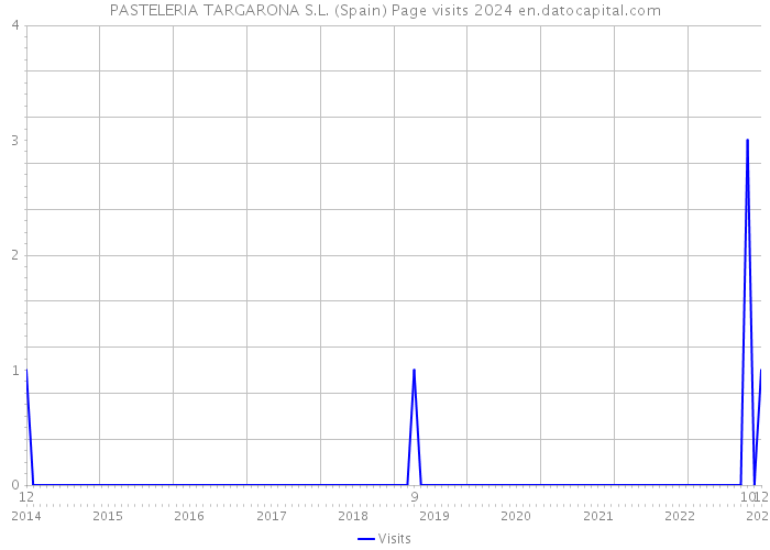 PASTELERIA TARGARONA S.L. (Spain) Page visits 2024 