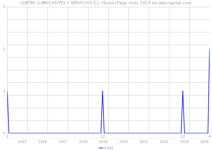 LUBTEK LUBRICANTES Y SERVICIOS S.L. (Spain) Page visits 2024 